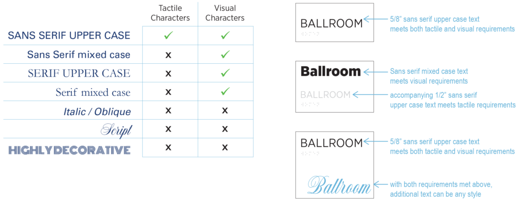 A diagram showing font and text detail for ADA signs