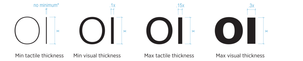 A comparison of the visual and tactile thickness of different characters